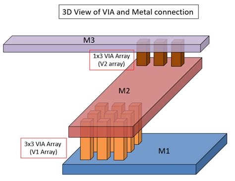 via channel array